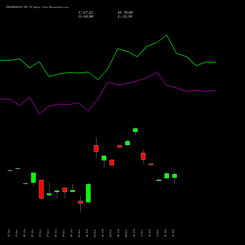 PREMIERENE 700 CE (CALL) 24 February 2026 options price chart analysis Premier Energies Limited 