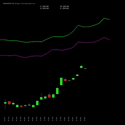 PREMIERENE 700 CE (CALL) 30 March 2026 options price chart analysis Premier Energies Limited 
