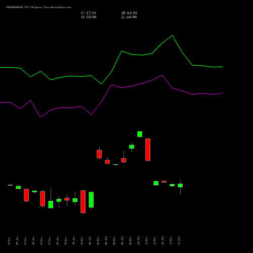 PREMIERENE 710 CE (CALL) 24 February 2026 options price chart analysis Premier Energies Limited 