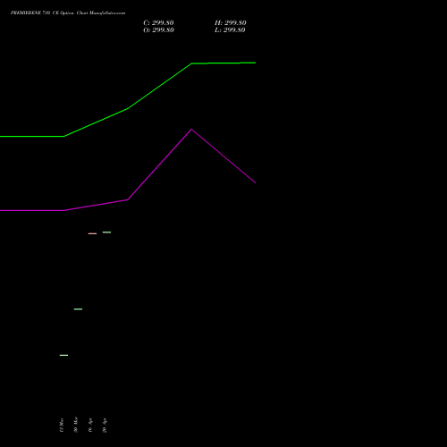 PREMIERENE 710 CE (CALL) 28 April 2026 options price chart analysis Premier Energies Limited 
