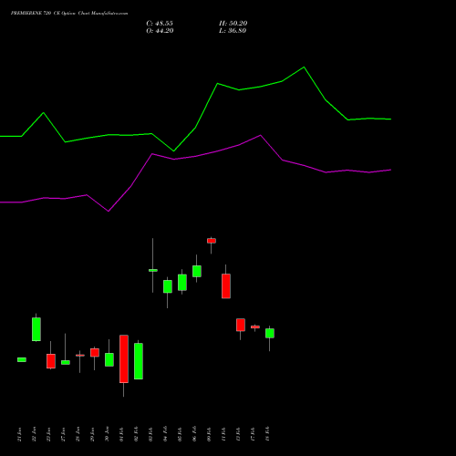 PREMIERENE 720 CE (CALL) 24 February 2026 options price chart analysis Premier Energies Limited 