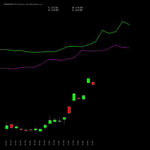 PREMIERENE 730 CE (CALL) 30 March 2026 options price chart analysis Premier Energies Limited 