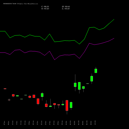 PREMIERENE 740.00 CE (CALL) 24 February 2026 options price chart analysis Premier Energies Limited 