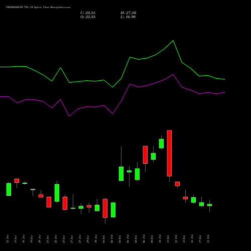 PREMIERENE 750 CE (CALL) 24 February 2026 options price chart analysis Premier Energies Limited 