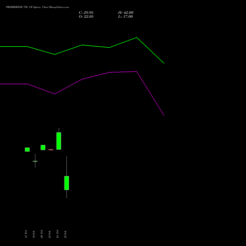 PREMIERENE 750 CE (CALL) 30 March 2026 options price chart analysis Premier Energies Limited 