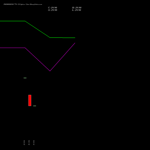 PREMIERENE 770 CE (CALL) 30 March 2026 options price chart analysis Premier Energies Limited 