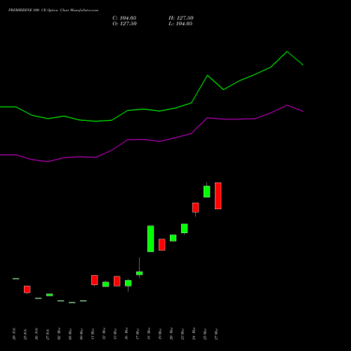 PREMIERENE 800 CE (CALL) 28 April 2026 options price chart analysis Premier Energies Limited 