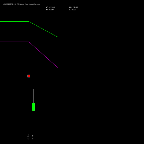 PREMIERENE 810 CE (CALL) 30 March 2026 options price chart analysis Premier Energies Limited 
