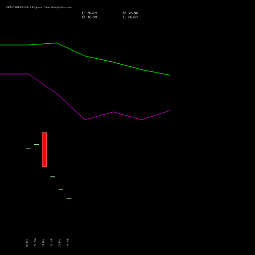 PREMIERENE 830 CE (CALL) 30 March 2026 options price chart analysis Premier Energies Limited 