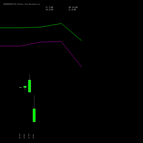 PREMIERENE 850 CE (CALL) 30 March 2026 options price chart analysis Premier Energies Limited 