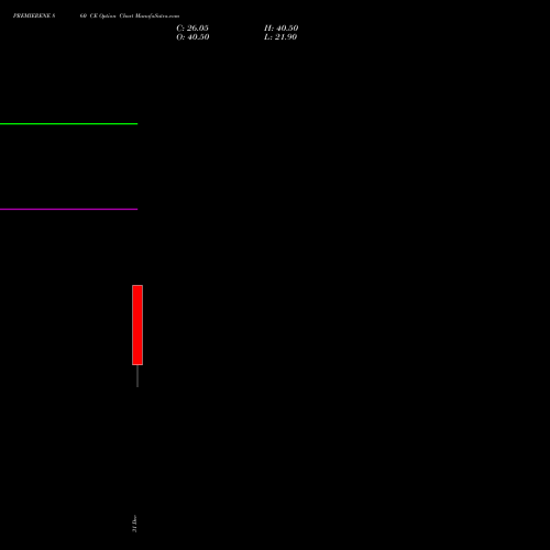 PREMIERENE 860 CE (CALL) 27 January 2026 options price chart analysis Premier Energies Limited 