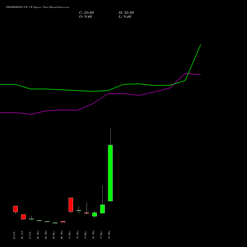 PREMIERENE 870 CE (CALL) 30 March 2026 options price chart analysis Premier Energies Limited 