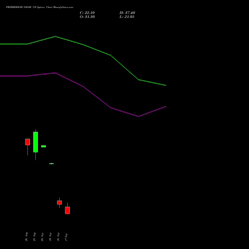 PREMIERENE 880.00 CE (CALL) 29 September 2026 options price chart analysis Premier Energies Limited 