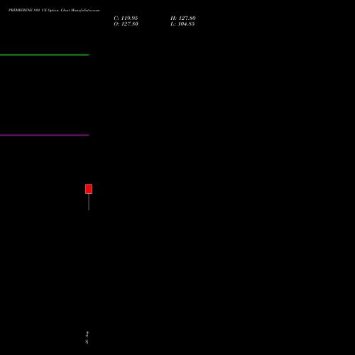 PREMIERENE 880 CE (CALL) 29 September 2026 options price chart analysis Premier Energies Limited 