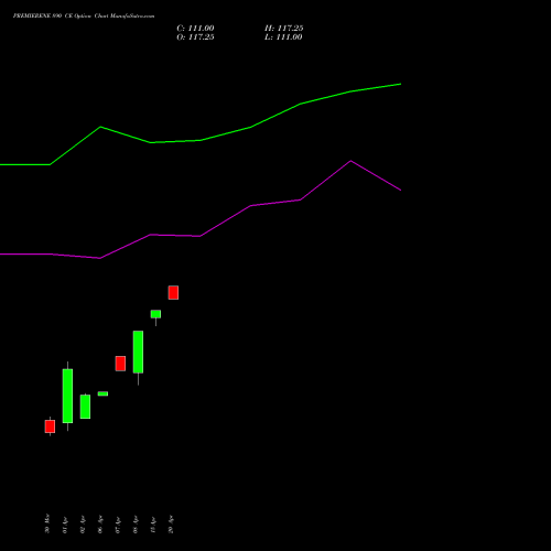 PREMIERENE 890 CE (CALL) 28 April 2026 options price chart analysis Premier Energies Limited 