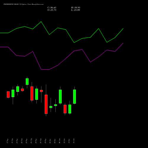 PREMIERENE 900.00 CE (CALL) 27 October 2026 options price chart analysis Premier Energies Limited 