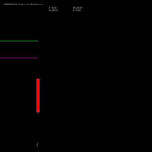 PREMIERENE 920 CE (CALL) 27 January 2026 options price chart analysis Premier Energies Limited 