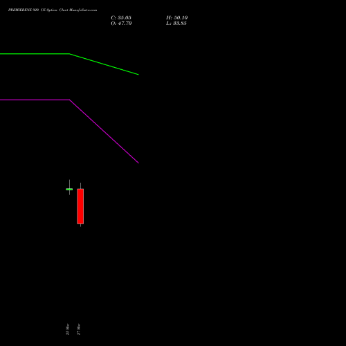 PREMIERENE 920 CE (CALL) 28 April 2026 options price chart analysis Premier Energies Limited 