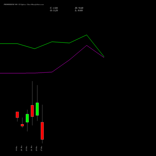 PREMIERENE 930 CE (CALL) 30 March 2026 options price chart analysis Premier Energies Limited 