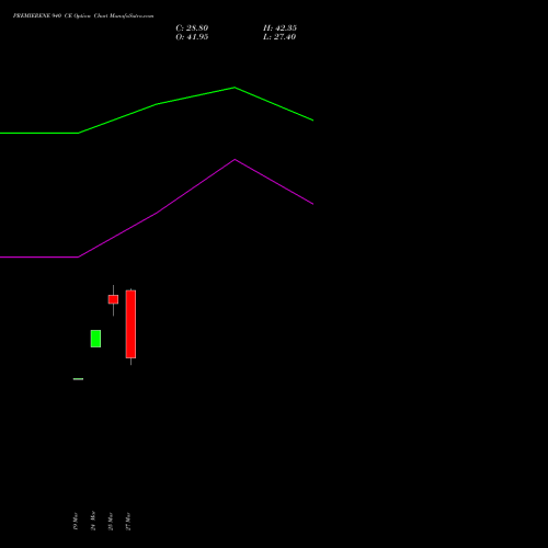 PREMIERENE 940 CE (CALL) 28 April 2026 options price chart analysis Premier Energies Limited 