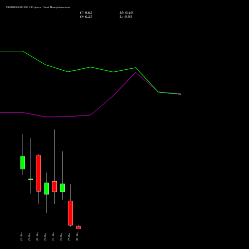 PREMIERENE 950 CE (CALL) 30 March 2026 options price chart analysis Premier Energies Limited 