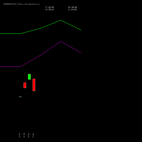 PREMIERENE 960 CE (CALL) 28 April 2026 options price chart analysis Premier Energies Limited 