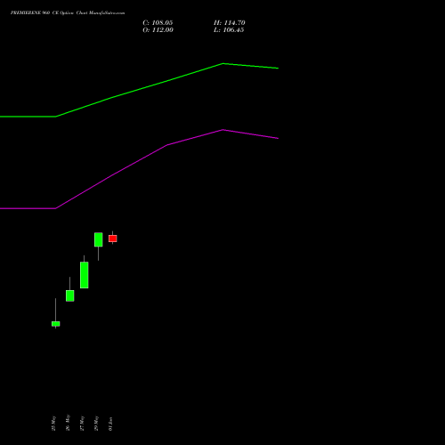 PREMIERENE 960 CE (CALL) 30 June 2026 options price chart analysis Premier Energies Limited 