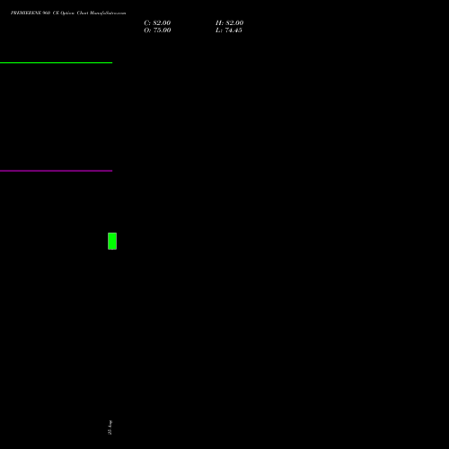 PREMIERENE 960 CE (CALL) 29 September 2026 options price chart analysis Premier Energies Limited 