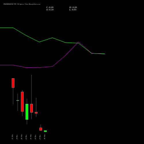 PREMIERENE 970 CE (CALL) 30 March 2026 options price chart analysis Premier Energies Limited 