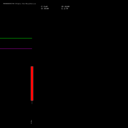 PREMIERENE 980 CE (CALL) 27 January 2026 options price chart analysis Premier Energies Limited 