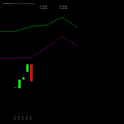 PREMIERENE 980 CE (CALL) 28 April 2026 options price chart analysis Premier Energies Limited 