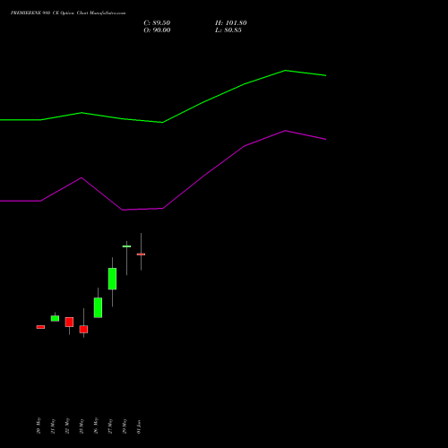 PREMIERENE 980 CE (CALL) 30 June 2026 options price chart analysis Premier Energies Limited 
