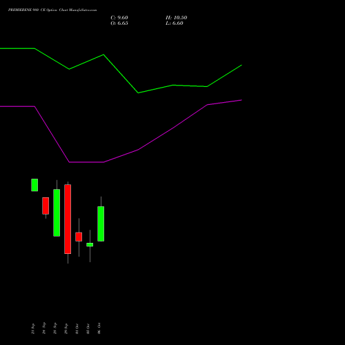 PREMIERENE 980 CE (CALL) 27 October 2026 options price chart analysis Premier Energies Limited 