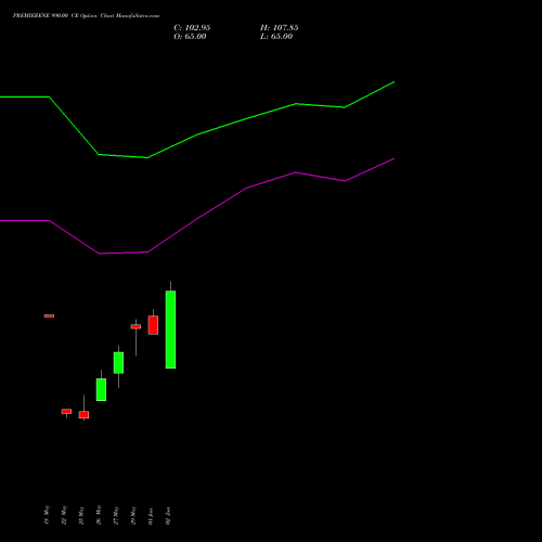 PREMIERENE 990.00 CE (CALL) 30 June 2026 options price chart analysis Premier Energies Limited 