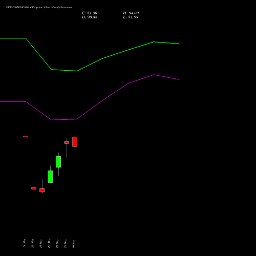 PREMIERENE 990 CE (CALL) 30 June 2026 options price chart analysis Premier Energies Limited 