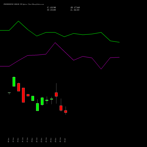 PREMIERENE 1000.00 PE (PUT) 28 July 2026 options price chart analysis Premier Energies Limited 