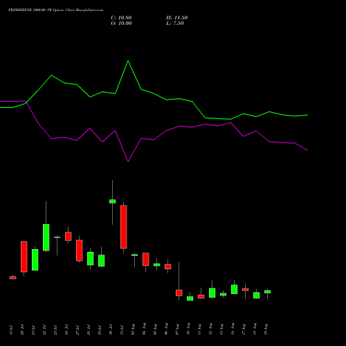 PREMIERENE 1000.00 PE (PUT) 25 August 2026 options price chart analysis Premier Energies Limited 