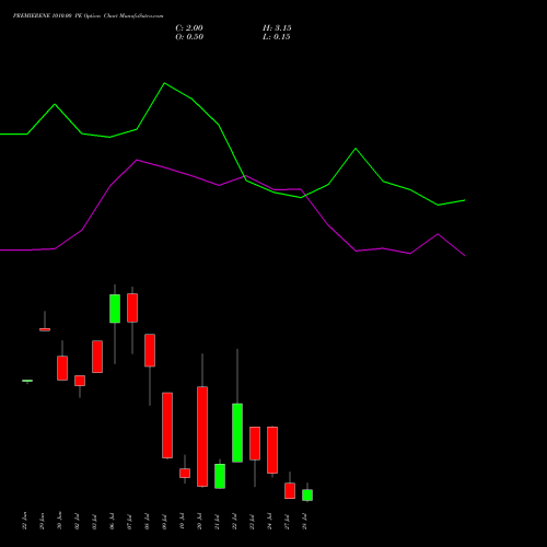 PREMIERENE 1010.00 PE (PUT) 28 July 2026 options price chart analysis Premier Energies Limited 