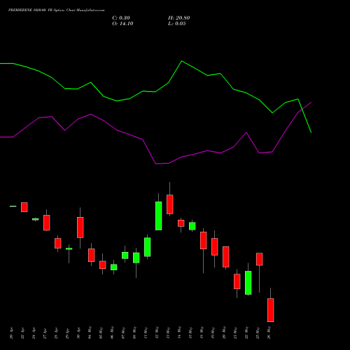 PREMIERENE 1020.00 PE (PUT) 26 May 2026 options price chart analysis Premier Energies Limited 