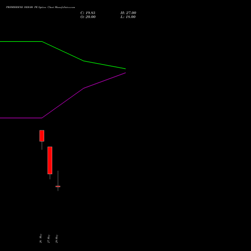 PREMIERENE 1020.00 PE (PUT) 30 June 2026 options price chart analysis Premier Energies Limited 
