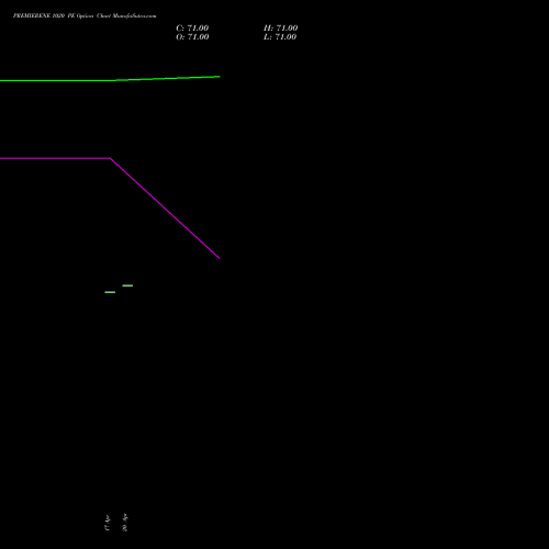 PREMIERENE 1020 PE (PUT) 26 May 2026 options price chart analysis Premier Energies Limited 