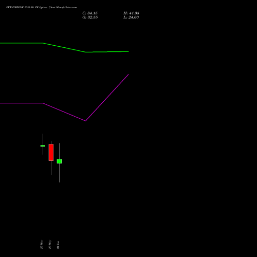 PREMIERENE 1050.00 PE (PUT) 30 June 2026 options price chart analysis Premier Energies Limited 