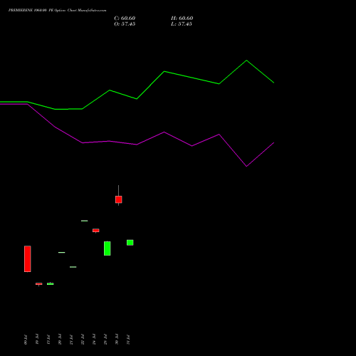 PREMIERENE 1060.00 PE (PUT) 25 August 2026 options price chart analysis Premier Energies Limited 