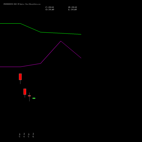 PREMIERENE 1060 PE (PUT) 28 April 2026 options price chart analysis Premier Energies Limited 