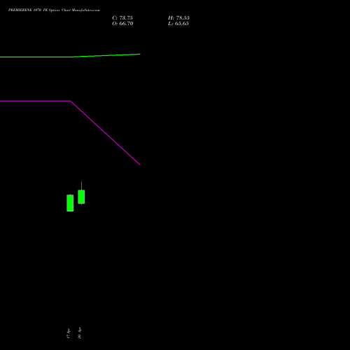PREMIERENE 1070 PE (PUT) 28 April 2026 options price chart analysis Premier Energies Limited 