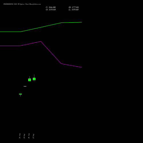 PREMIERENE 1160 PE (PUT) 29 September 2026 options price chart analysis Premier Energies Limited 