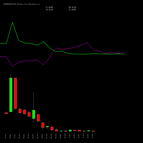 PREMIERENE 600 PE (PUT) 24 February 2026 options price chart analysis Premier Energies Limited 
