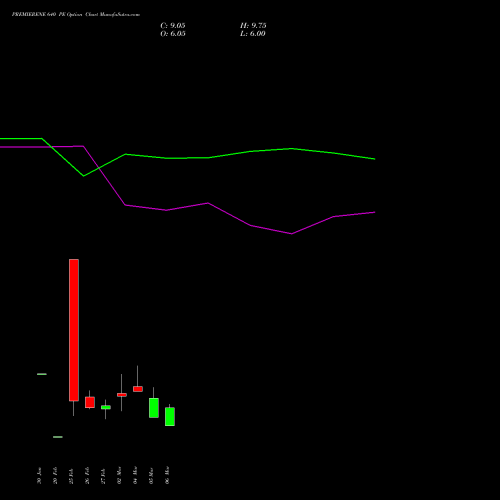 PREMIERENE 640 PE (PUT) 30 March 2026 options price chart analysis Premier Energies Limited 