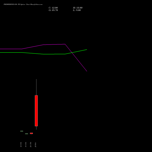 PREMIERENE 650 PE (PUT) 30 March 2026 options price chart analysis Premier Energies Limited 