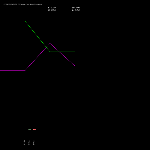 PREMIERENE 650 PE (PUT) 28 April 2026 options price chart analysis Premier Energies Limited 